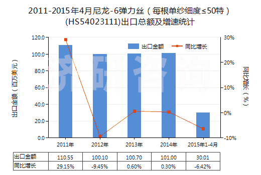 2011-2015年4月尼龍-6彈力絲（每根單紗細度≤50特）(HS54023111)出口總額及增速統(tǒng)計